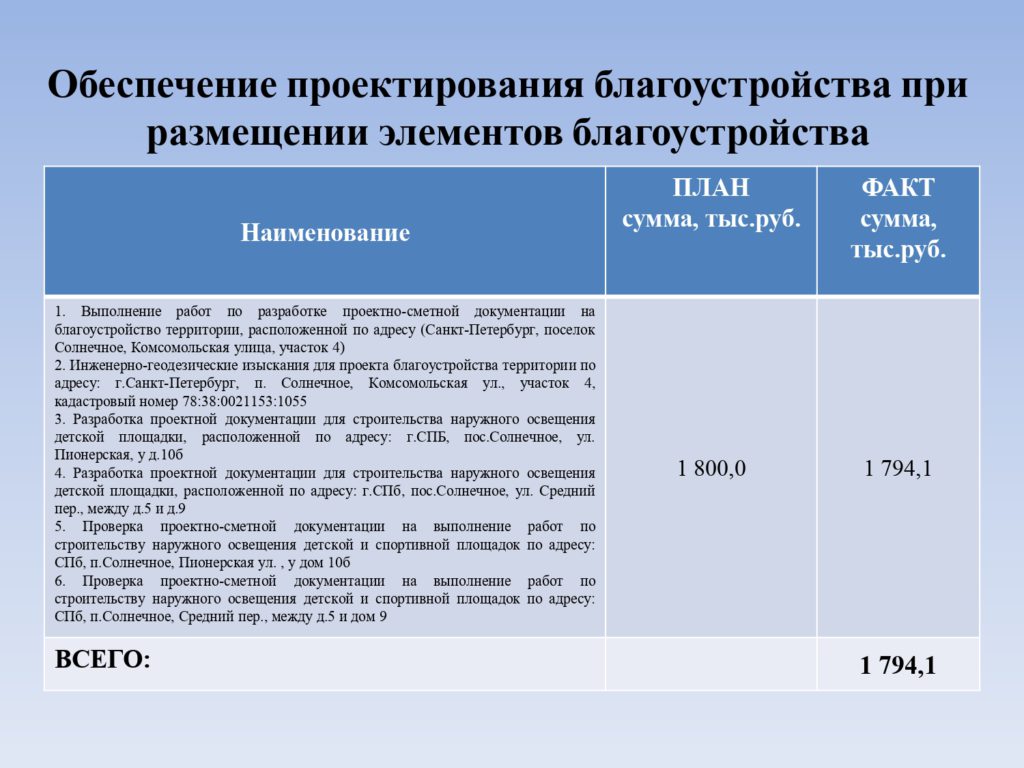 Отчет об итогах работы и исполнения бюджета муниципального образования  поселок Солнечное за 2022 год — ВМО города федерального значения  Санкт-Петербурга поселок Солнечное